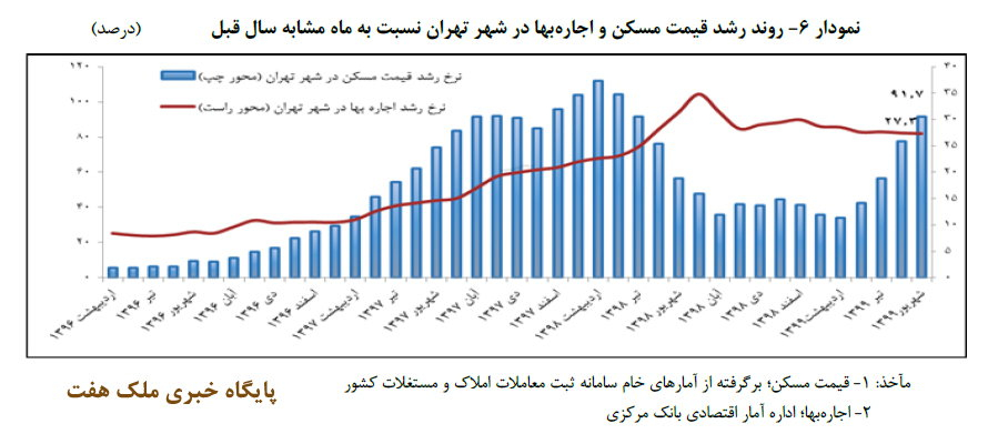 گزارش تحولات بازار مسکن شهریور99_نمودار6